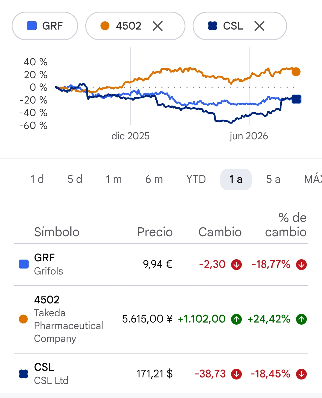 Comparativa último año competidores. CSL recuperando terreno, nos avanza, y nosotros seguimos a años luz de Takeda