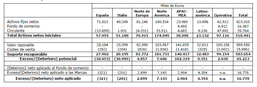 He puesto antes la tabla potencial de exceso para que vierais el de APAC/MEA. .
Lo vuelvo a poner para que veais que el segundo potencial es el de latinoamerica.