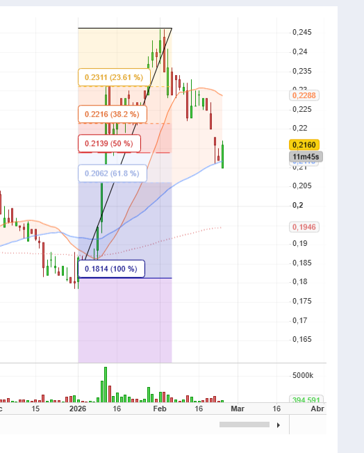 grafico de la accion Deoleo