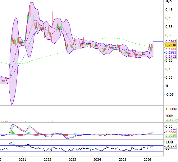 grafico de la accion Deoleo