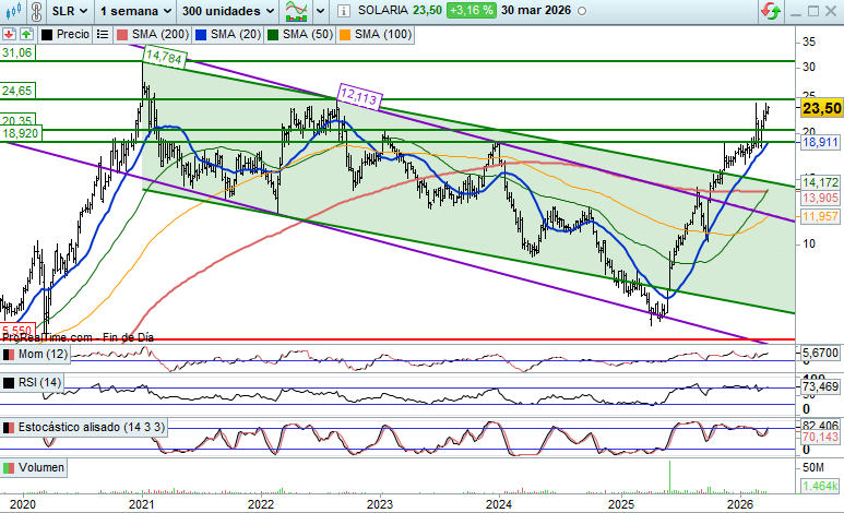 grafico de la accion Solaria Energia
