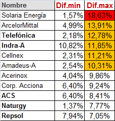 INDRA sigue en zona de compras, pero ya ha recuperado casi un 11% en una semana.
