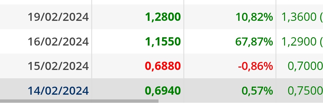 grafico de la accion Lleidanetworks