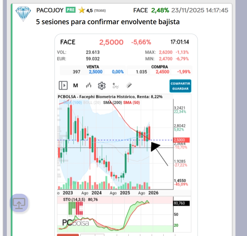 grafico de la accion Facephi Biometria