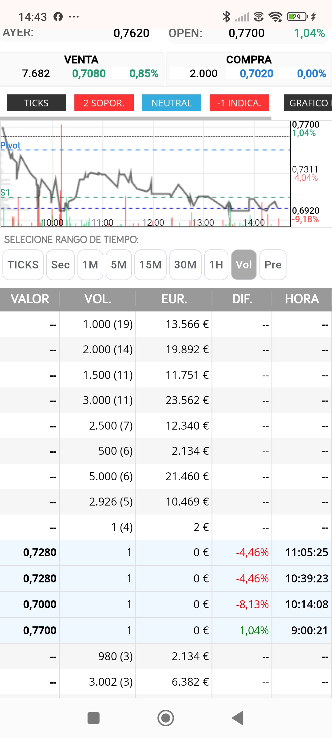 Os recuerdo el rango de acumulación que han marcado , si ha bajado de 0.70 es porque alguien se ha puesto nervioso...mirar que rápido rellenan posis en 0.70