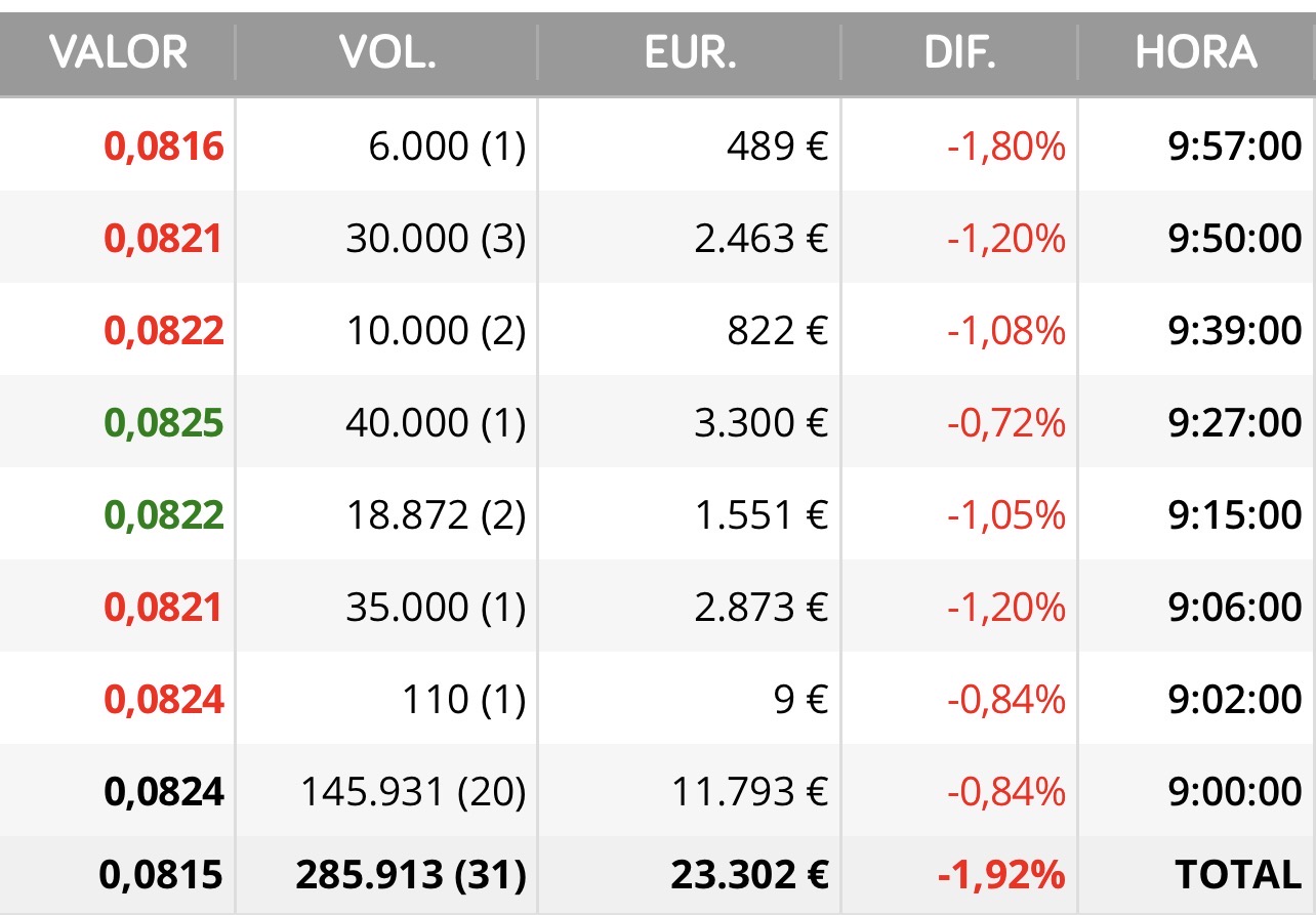 Donde está aquí el drama …
Ah que baja porque nadie compra y por qué no compran ahora que está más barata si las noticias siguen siendo las mismas ?
Los contratos siguen ahí no ?
Indra sigue ahí no ?
El drama es ese, que la gente solo compran cuando otros compran y las calientan
Si compraran cuando está fría fría y nadie las quiere seguro que ganarían mucho más dinero.