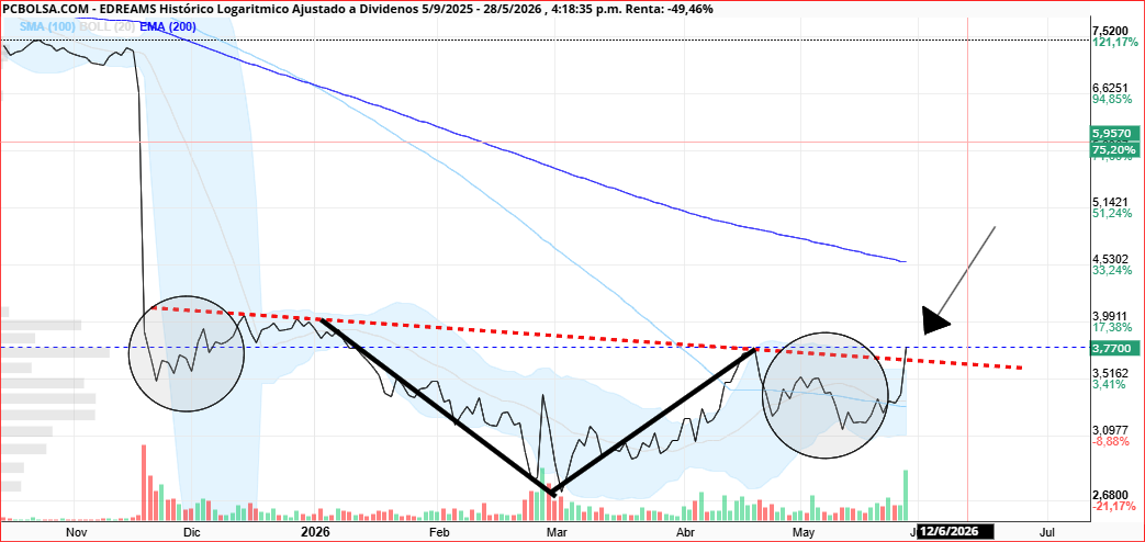 va a cerrar en maximos y en lineal ya habremos superado la clavicular del hchi ............ mañana supera los 4 euros ¡¡¡¡ y eso nos va a dejar el grafico en semanal y mensual DE LUJO PARA SEGUIR SUBIENDO ¡¡¡¡ <span class="Emo4"> </span> <span class="Emo4"> </span>