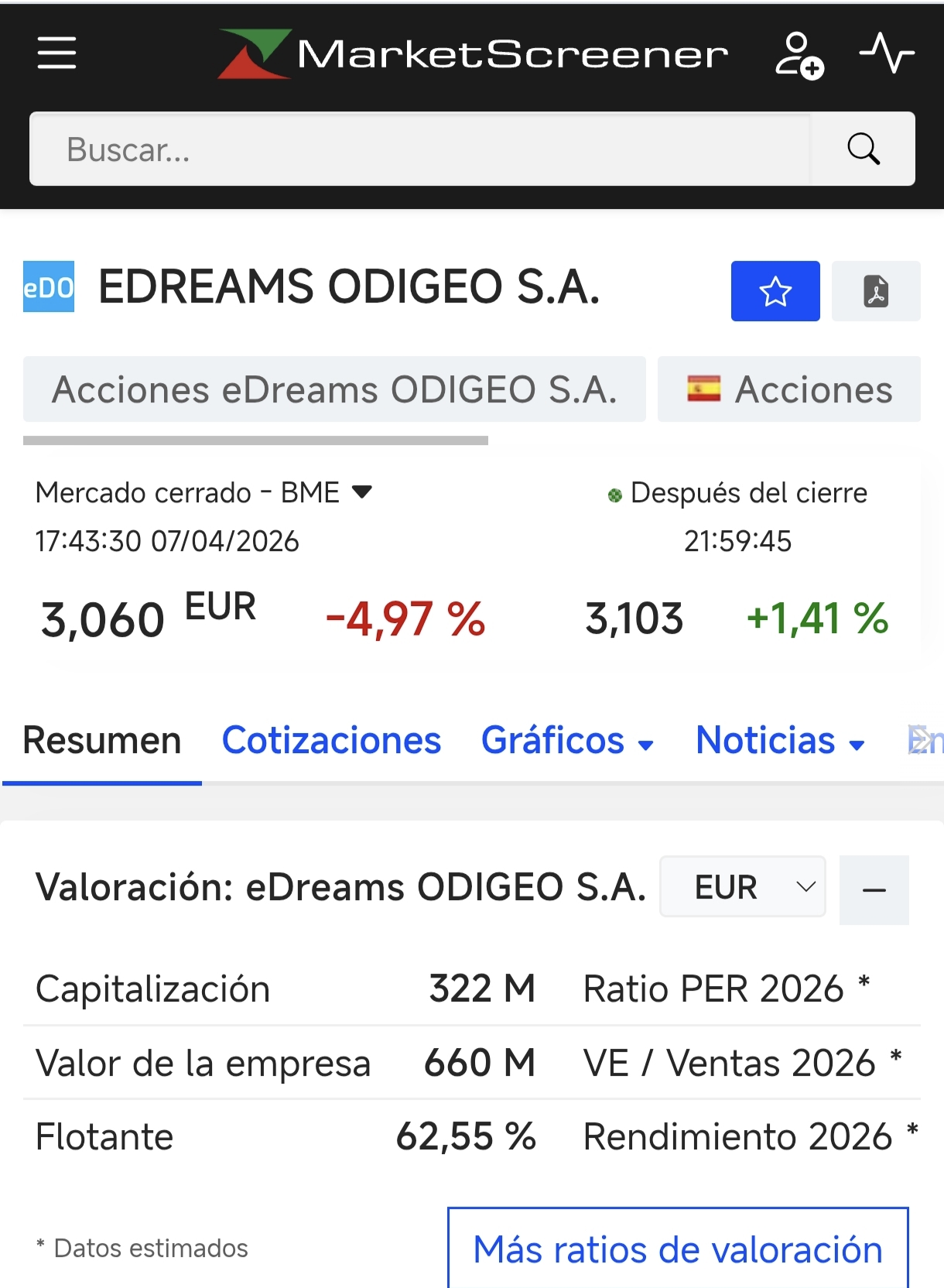 grafico de la accion EDreams