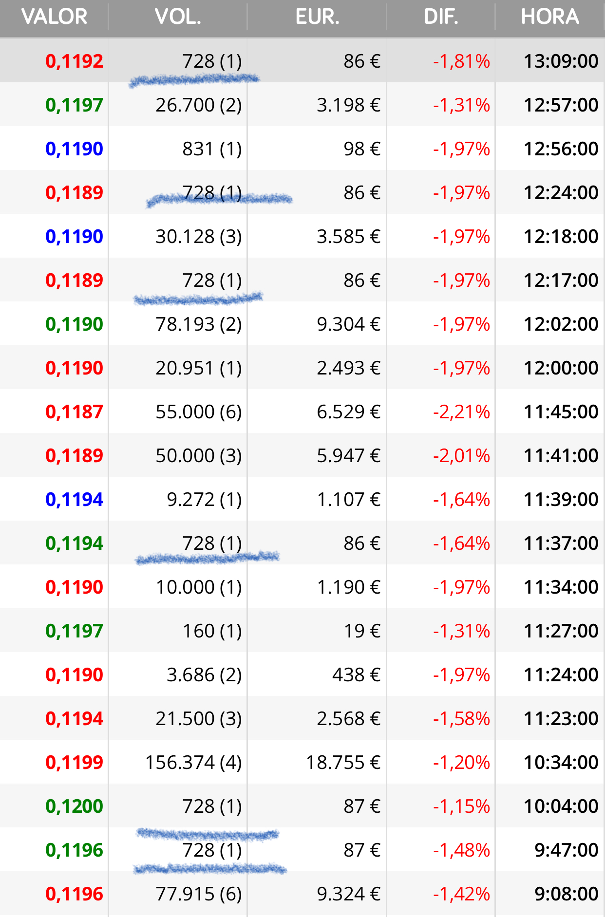 Mirad, siempre os lo enseño.
Por esto estamos a estos precios y sube y baja también según les interese.
Esos ticks dirigen el precio simplemente
también lo he visto en otras acciones así que supongo que será legal o está permitido..
El mercado manda poco en cierto tipo de valores donde no puede entrar por su tamaño o volumen y no hay suficientes minoristas para mover la acción así que se ayudan de manera “ artificial “ …
Eso creo que es…