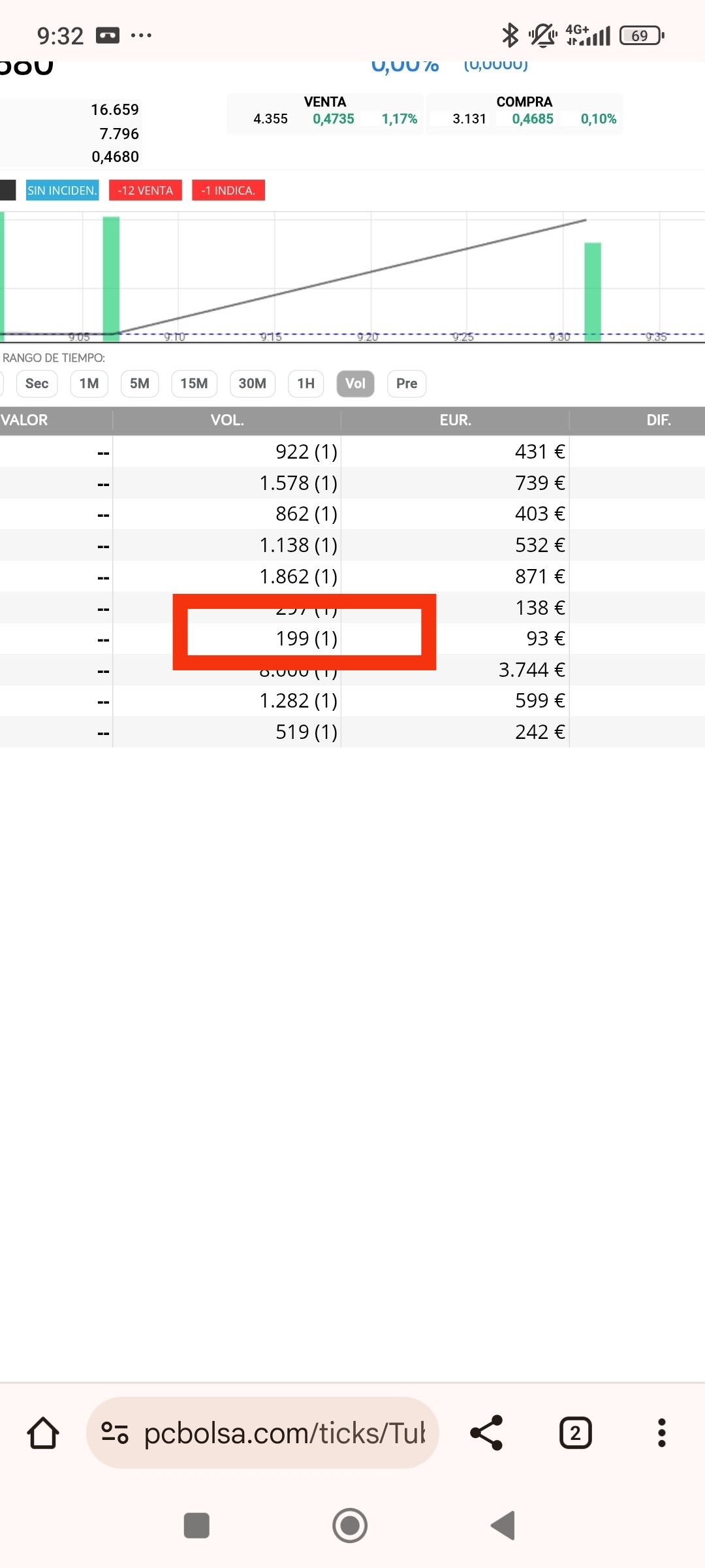 Ojo!!!
Mañana si aparecen los 2xx y hay rebote confirma suelo