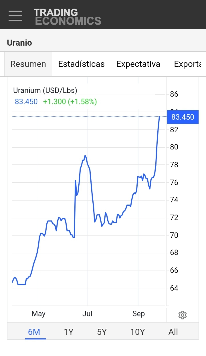Buenos días.
El uranio sigue en racha...