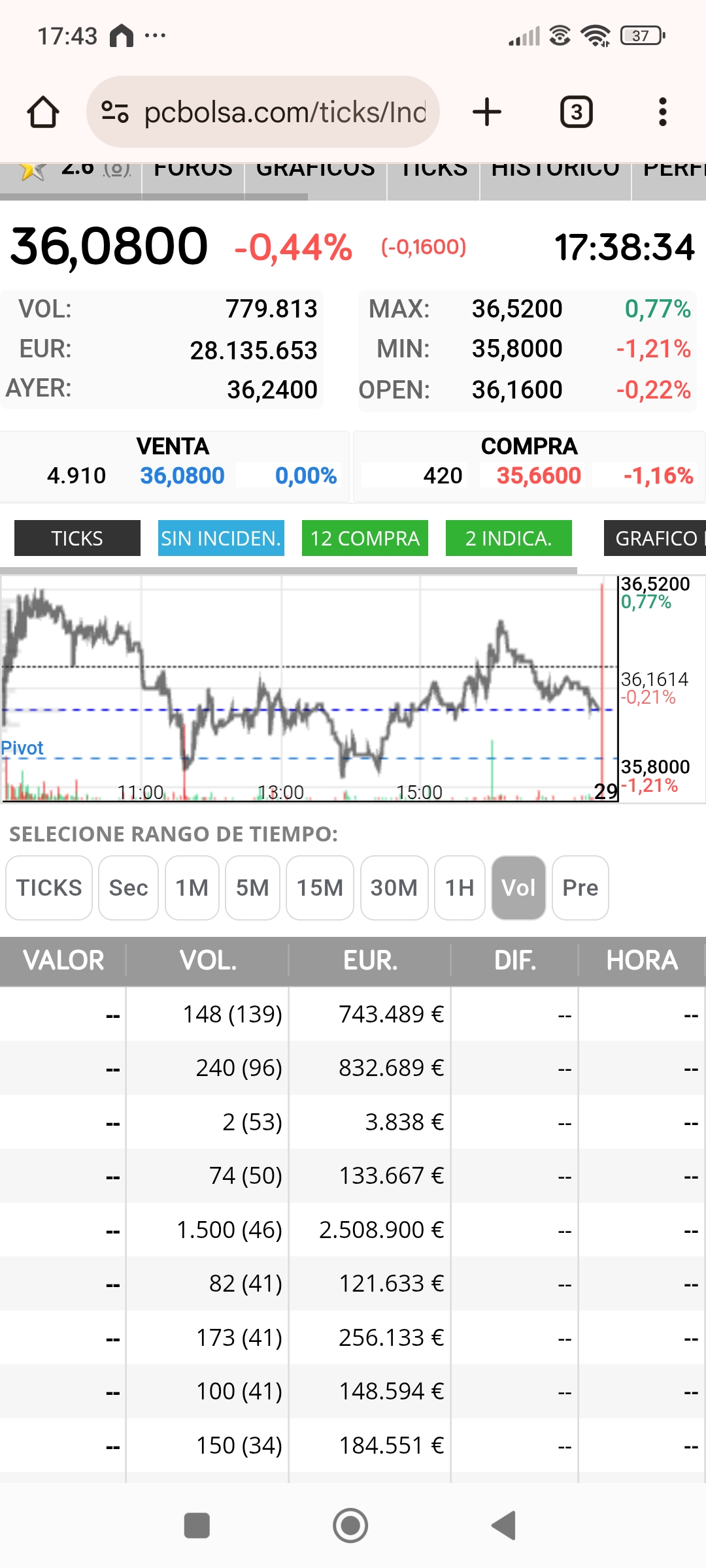 Hoy, el valor a pausado , rojo ligero( será tope y los 14x adelantan corrección??)
Mañana saldrán 13x tb allí y el valor empezará a corregir