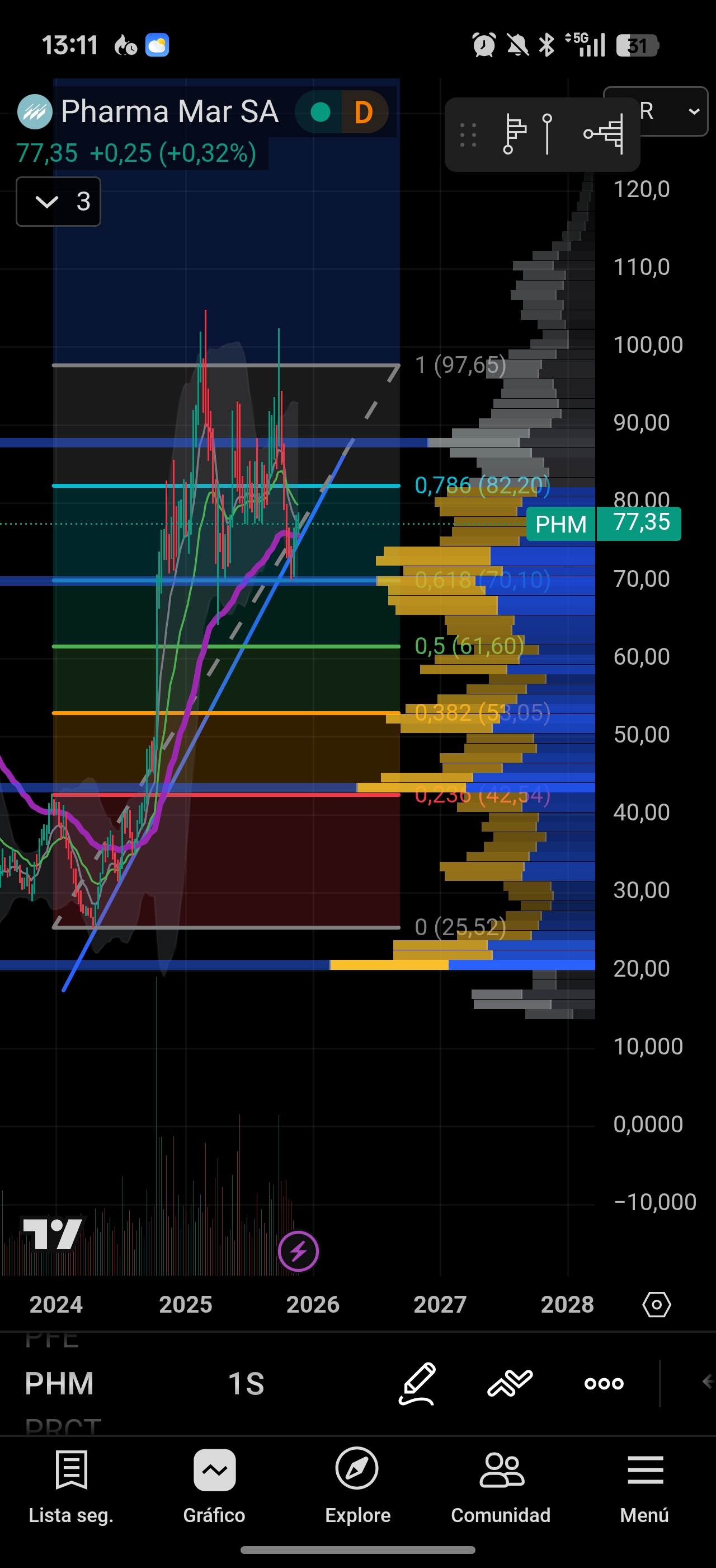 Semanal corrección 0,618, por encima EMA 55, nodo de volumen y tendencia alcista.