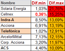 Entra en juego CELLNEX, con el comodín de dividendos la semana que viene.
Hoy descontaba COLONIAL, intente pillarlos, estos si merecían la pena, pero no me dio opción en ningún momento.