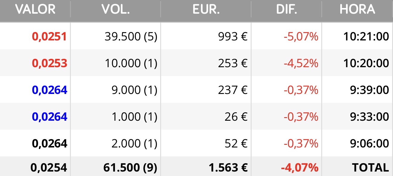 La baja casi un 6 % con esto…. Surrealista.