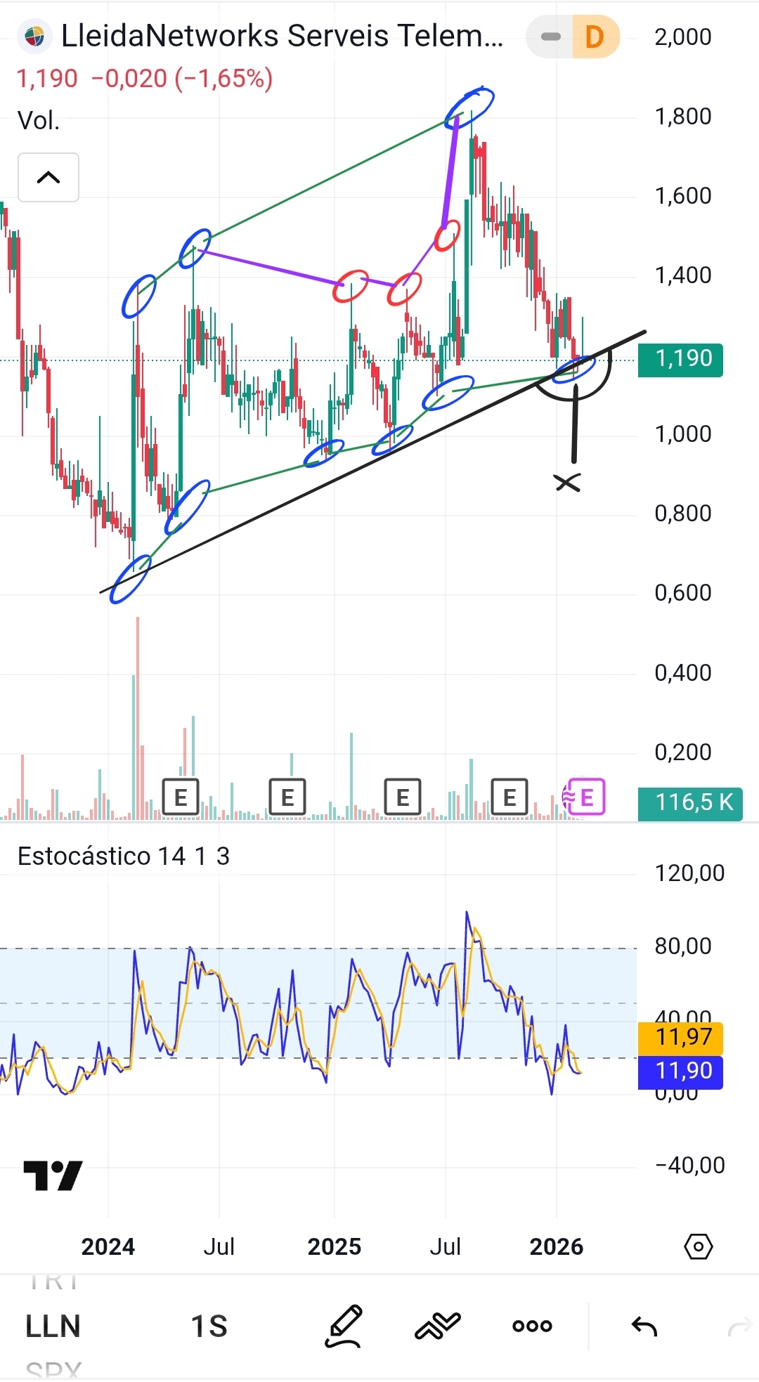 grafico de la accion Lleidanetworks
