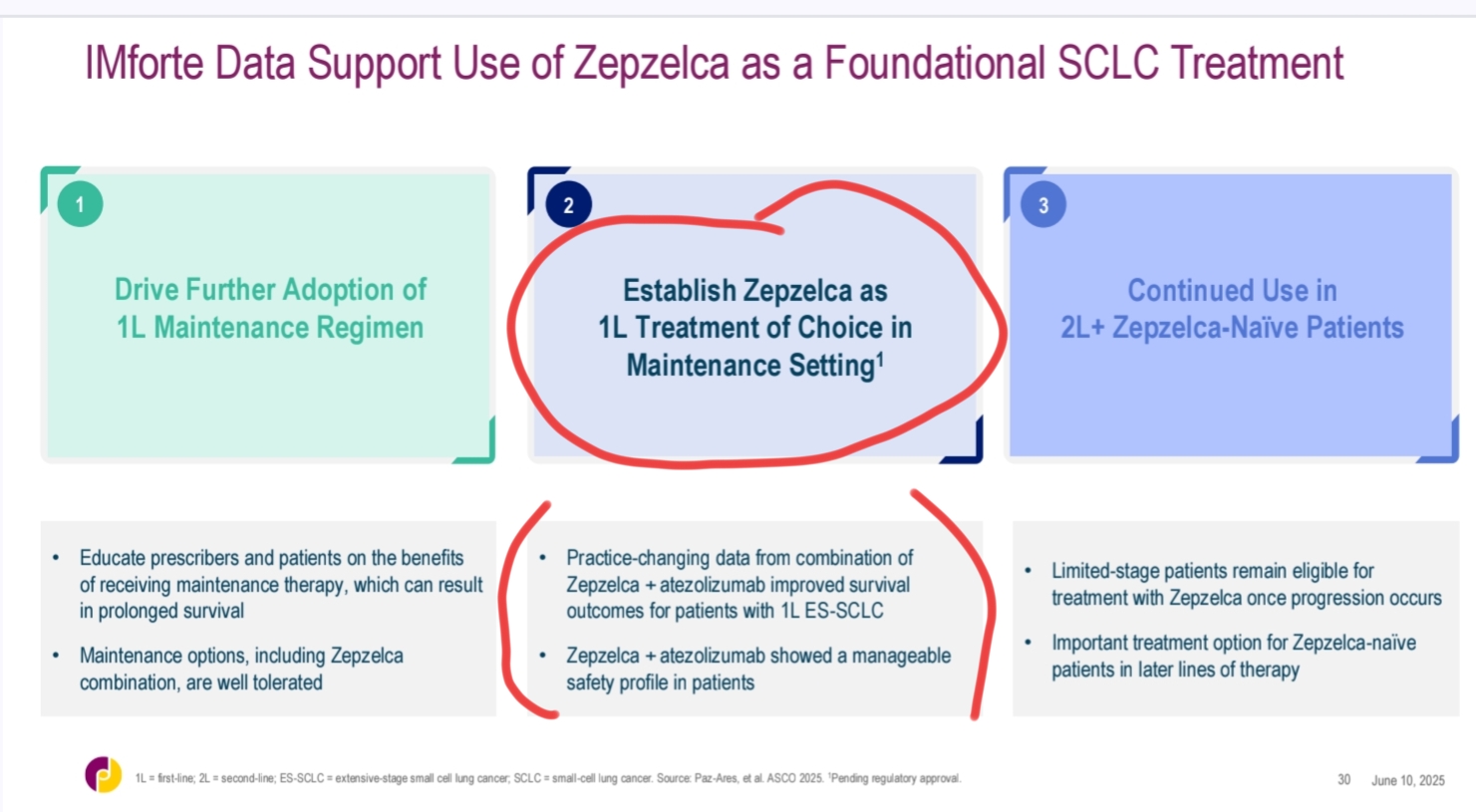 Y así queda el esquema de uso de lurbi en SCLC según Jazz .
Establish Zepzelca as 1L Treatment of Choice in Maintenance Setting¹
Jazz está deseando el ok para empezar a promocionarlo