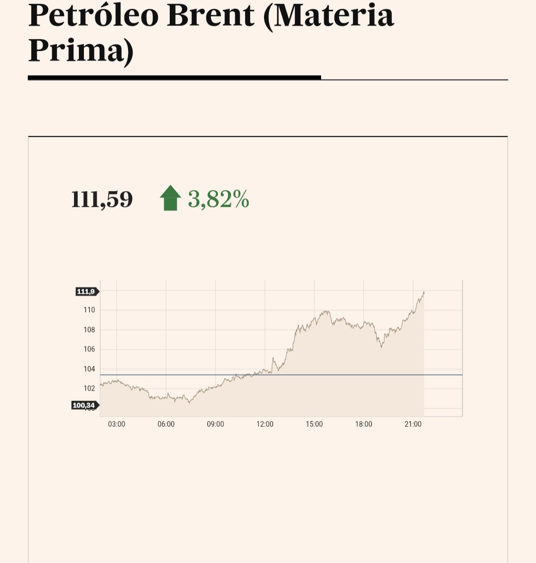 Madre de dios esto del barril no para de subir, pero yo he visto el barril a 140 euros hace años y la gasolina ni el diésel pasaron de los 2 euros es mas nunca los habían tocado esto es una estafa total