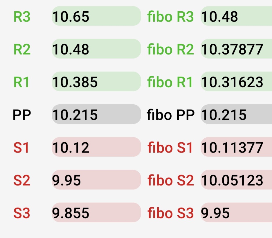Los puntos importantes para hoy, si la observamos se está moviendo por encima de la línea roja cosa positiva