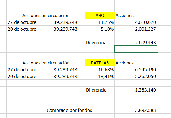 grafico de la accion Vanadi Coffee