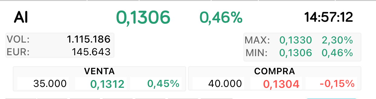 Hoy el de las 40.000 también está glotón <span class="Emo17"> </span> jjjj
Se han visto muchos paquetes de 40k bajando la acción estos días…
Creo que es una mano fuerte también porque abundan y desde hace ya mucho tiempo..