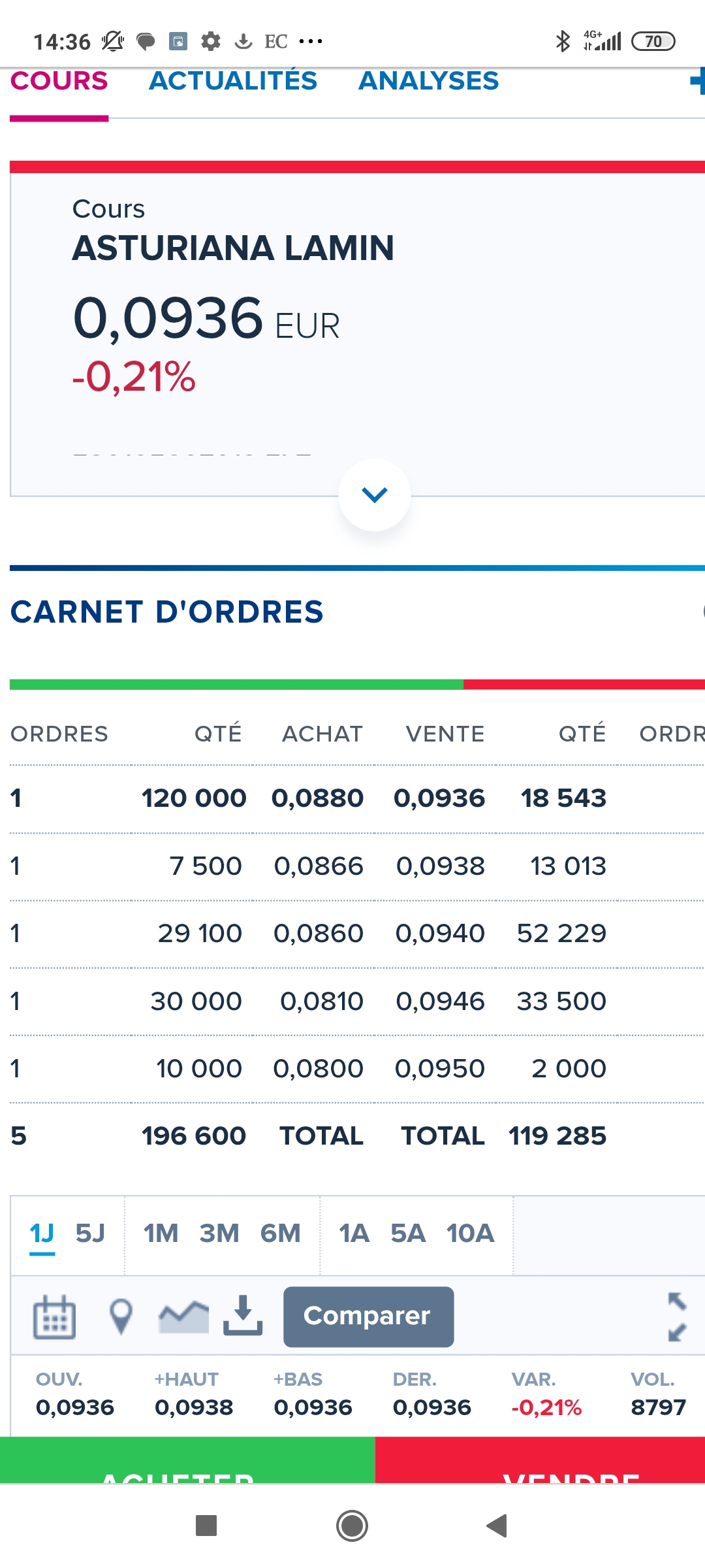 grafico de la accion Asturiana Arma