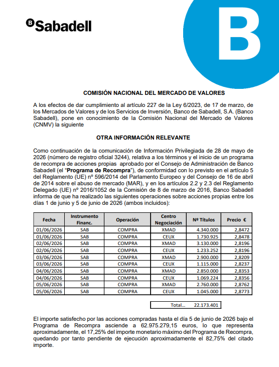 Estamos en el nuevo programa de recompras una vez finalizado el otro... De este se lleva ejecutado el 17,25%...quedando más de un 82% todavia por ejecutar....La semana pasada fue......