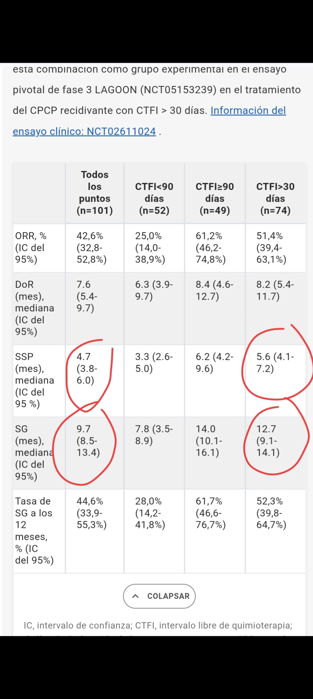 Tracatra2 te dejo este resumen de los datos de Lurbi con irino presentados en Asco
El tipo de pacientes " Lagoon " son los de CTFI mayor que 30 días ., la columna de la derecha
Hemos hablado de esto 50000 veces ...;)
SG 12.7