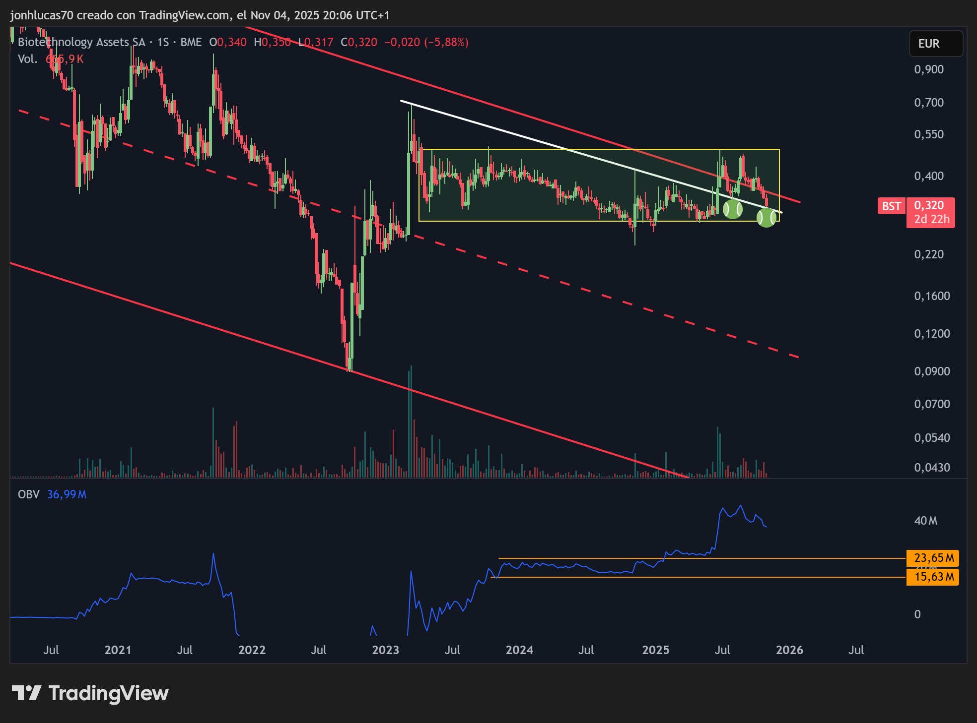 grafico de la accion BIOTECHNOLOGY ASSETS