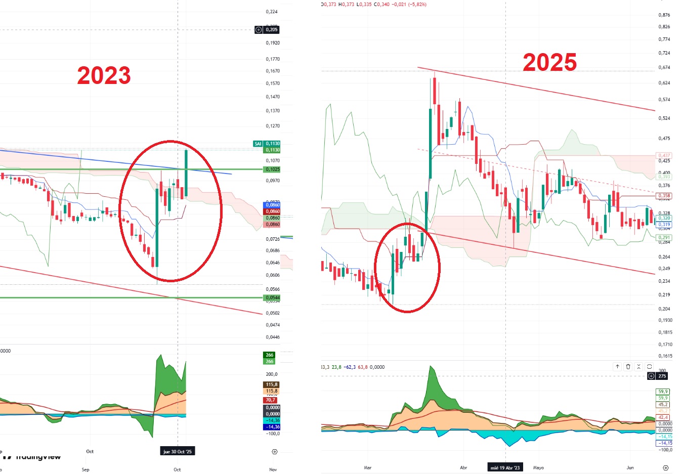 grafico de la accion Substrate
