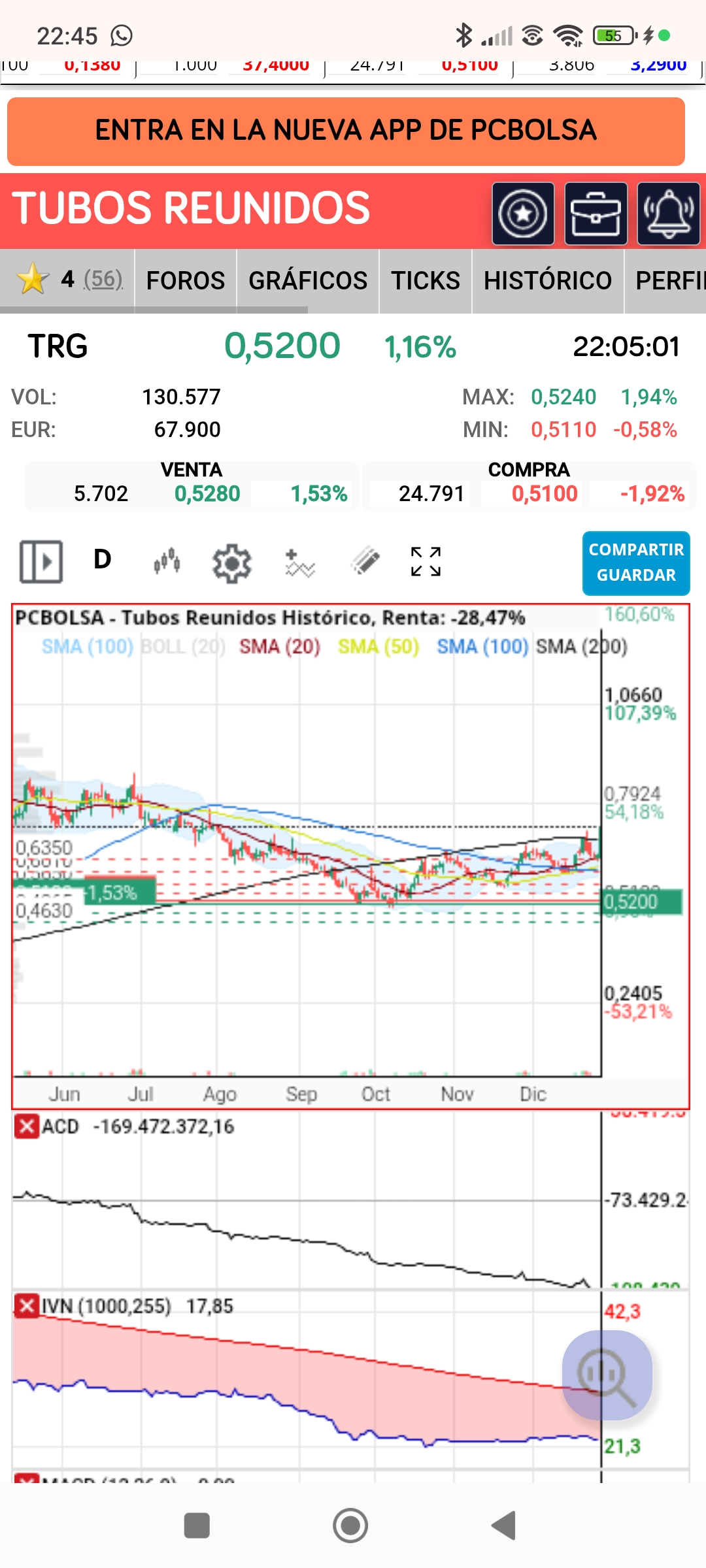 Y como están de juntas cuando rebotó de nuevo a 0.909