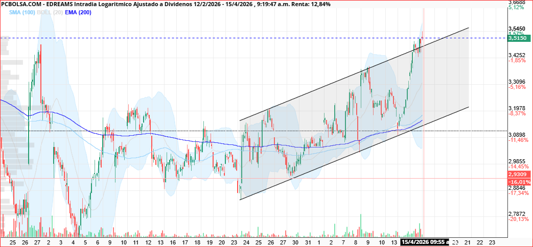 grafico de la accion EDreams