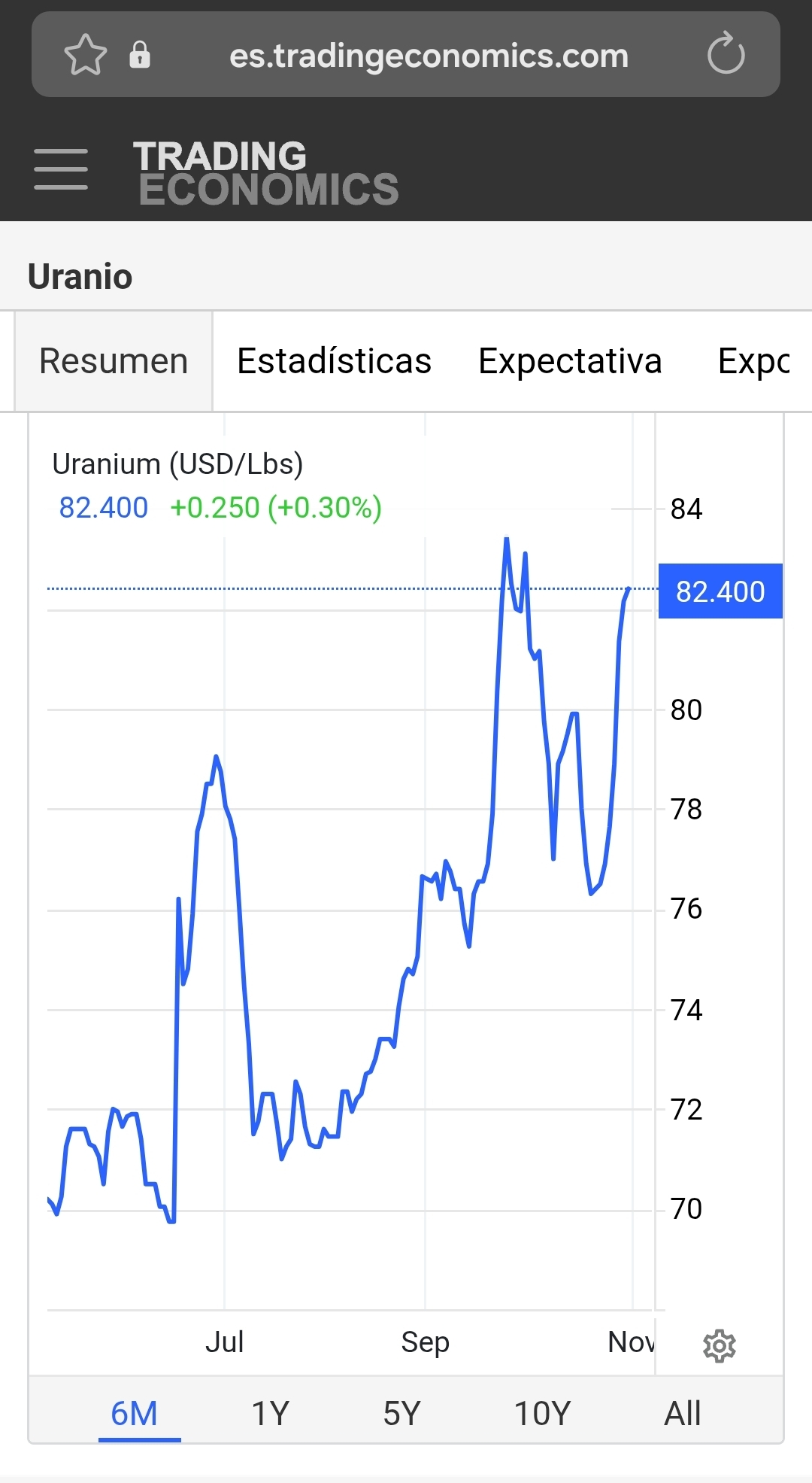grafico de la accion Berkeley Energia