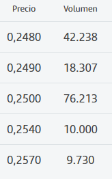 grafico de la accion Vanadi Coffee