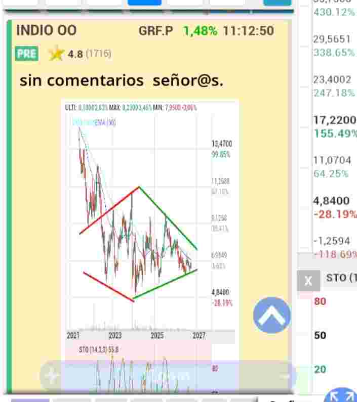 aqui tenéis la estructura diamante que lleva haciendo grifols b en semanal, la neckline ( verde superior) hsbria que ajustar su inicio al final de la roja.
Doble triangulo opuesto= a diamante, expansión- compresión = precio pum.