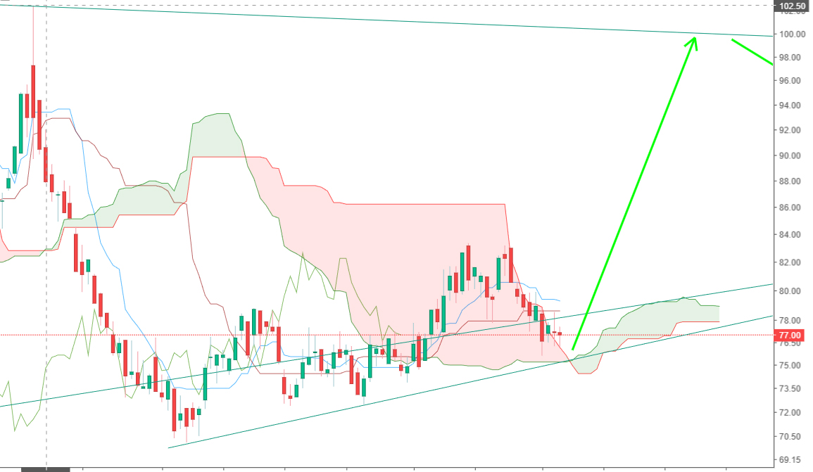 Por ser positivo: más de uno sabe me gusta un indicador, el indicador Ichimoku, cuyo nombre completo es Ichimoku Kinko Hyo ("gráfico de equilibrio a simple vista"), proviene de Japón, desarrollado a finales de la década de 1930 y publicado en 1969 por el periodista Goichi Hosoda. Fue diseñado para analizar gráficos diarios y semanales, buscando identificar tendencias y mas “cosas”. Pues estamos saliendo nube roja bajista que viene desde octubre la última bajada, pues ya marca una nube verde para un futuro muy cercano, y saliendo ya, de esa nube roja…