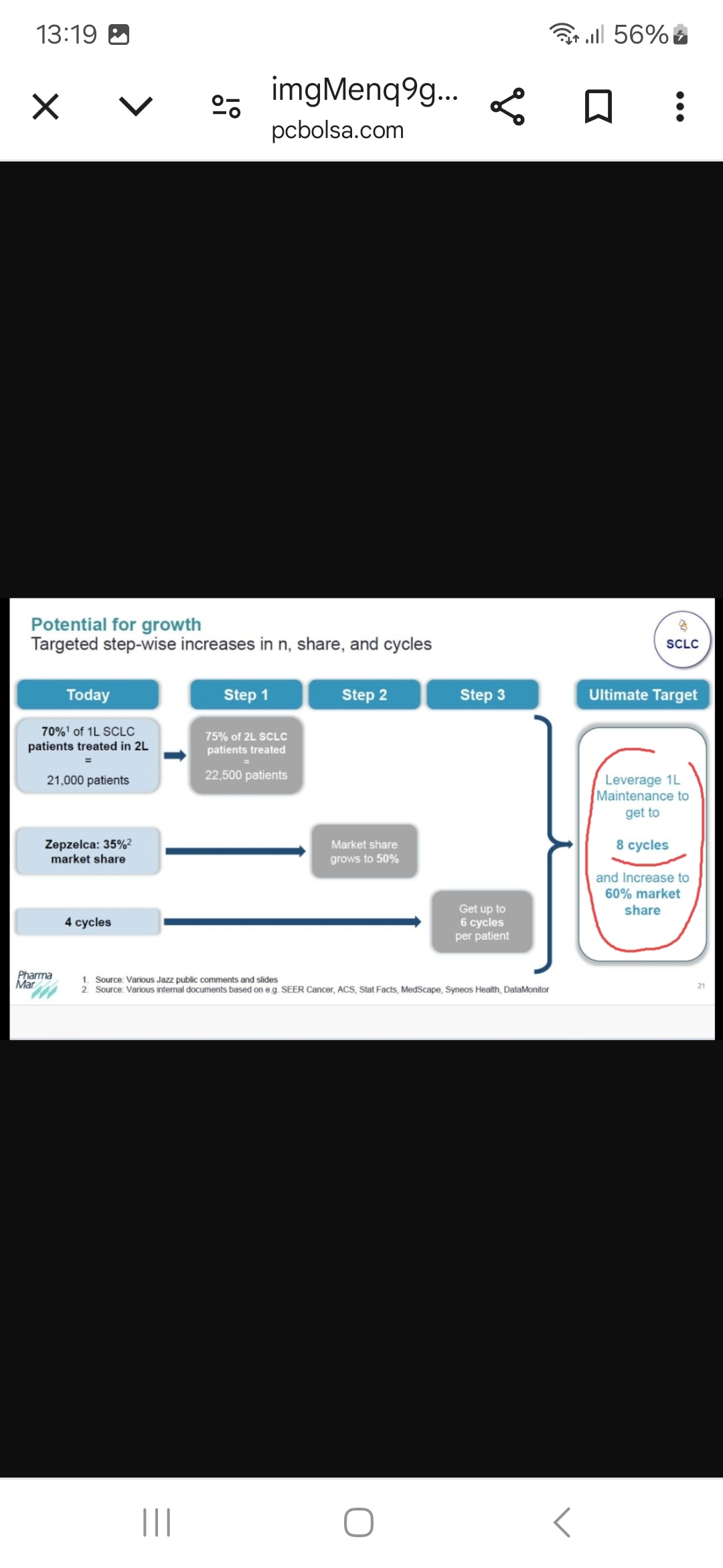 grafico de la accion Pharma Mar