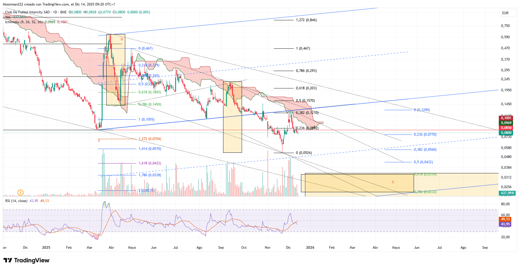grafico de la accion Intercity CF