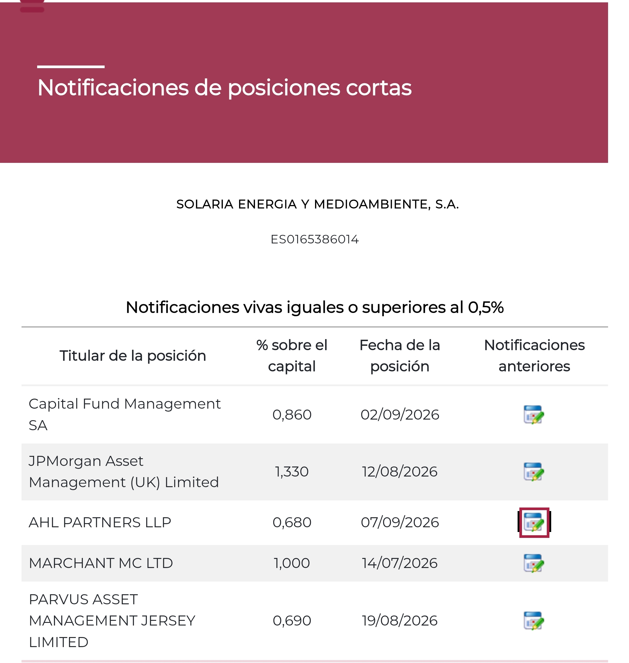 Los Partners estos notificaron ayer reducción de su corto desde 0,79% <span class="Emo38"> </span>