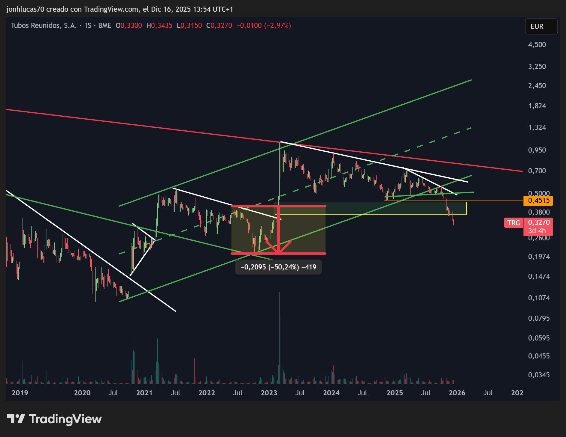 grafico de la accion BIOTECHNOLOGY ASSETS