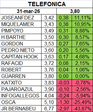 grafico de la accion Telefonica