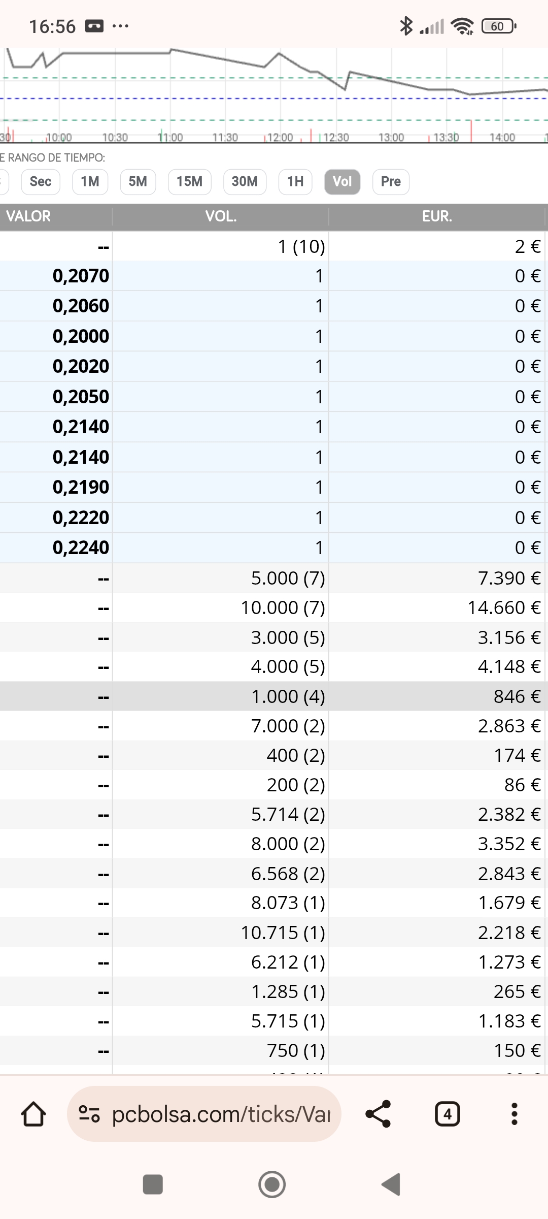 grafico de la accion Vanadi Coffee