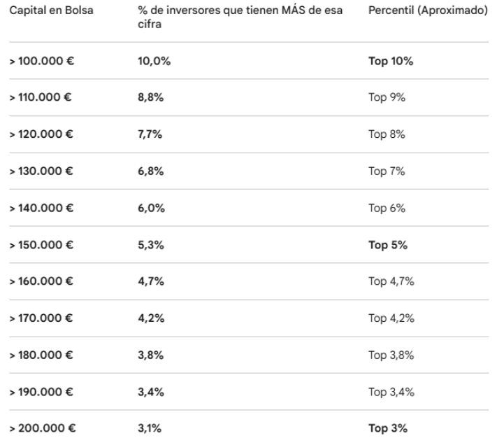Osease solo un 3,1% o Top 3% ..tiene más de 200000 aurelios invertidos en bolsa de ese 13% a 15% que tienen inversiones en la misma. <span class="Emo3"> </span>