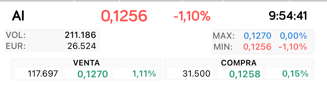 Compras por encima del precio …
Tranquilidad absoluta
Bien…
Mientras más tranquilidad más interés hay realmente
Eso que llamamos aburrimiento es muy bueno.
O no lo había en los 0,12 ? y de pronto compraron muchas incluso millones <span class="Emo43"> </span>