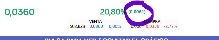 subiendo un 20% y no sube ni medio céntimo...