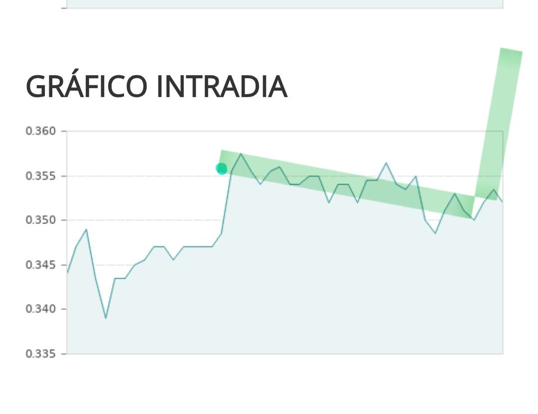 Un pequeño lateral bajista para seguir la tendencia alcista