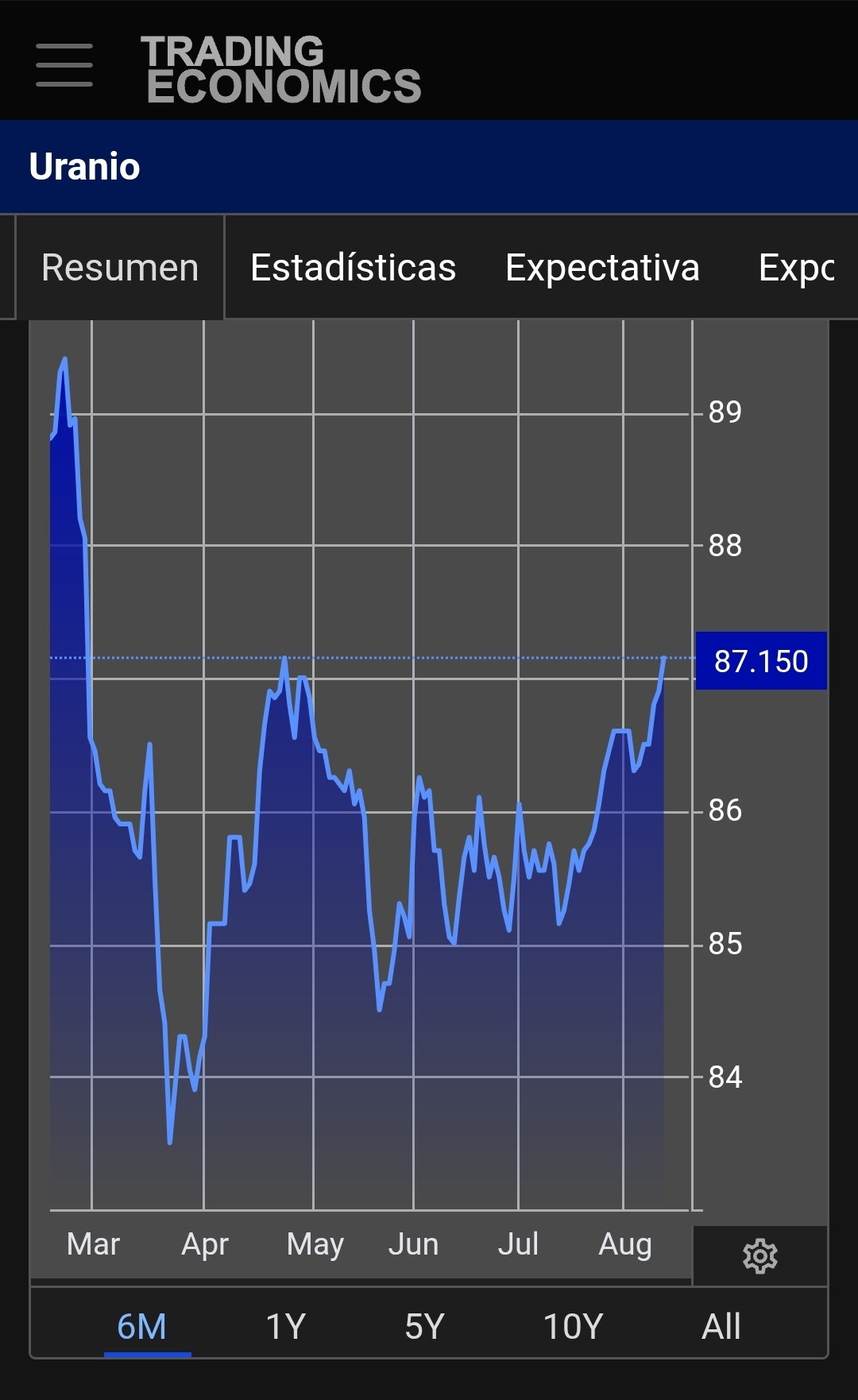 Y el uranio sigue la escalada...