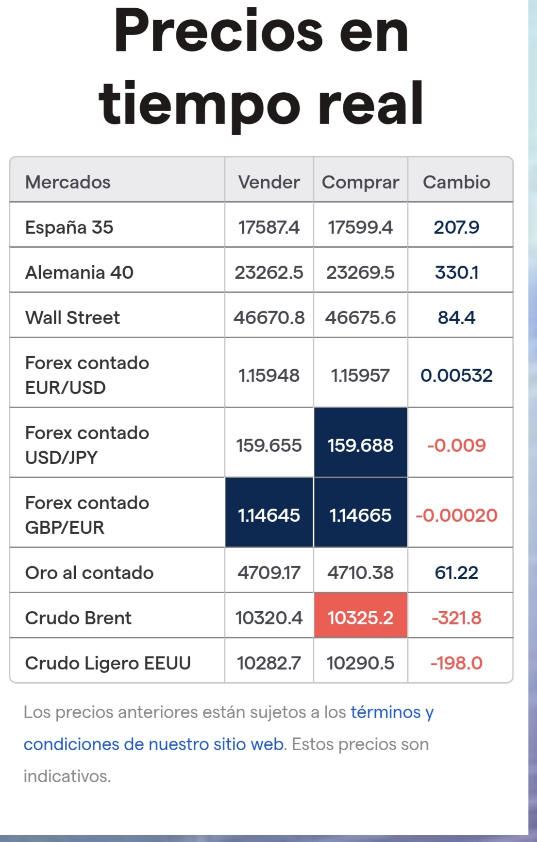 grafico de la accion EDreams