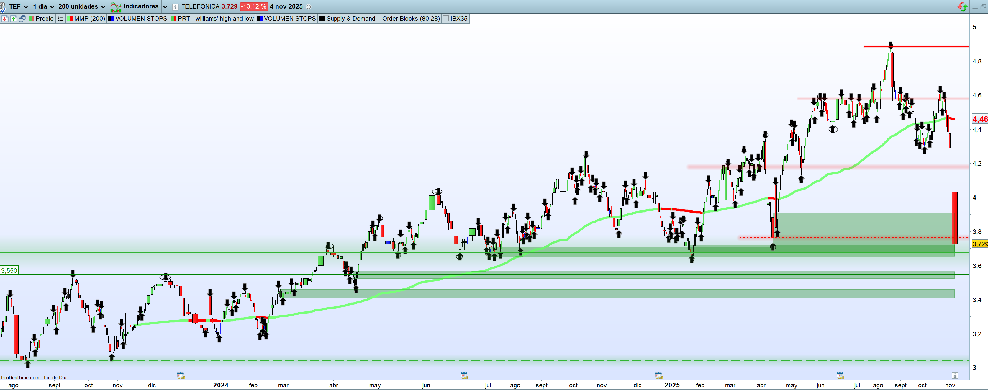 grafico de la accion Telefonica