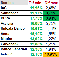 Brutal los bancos. INDRA aunque todavia en zona de compras, ya asoma como uno de los valores que más han subido desde mínimos el ultimo mes.